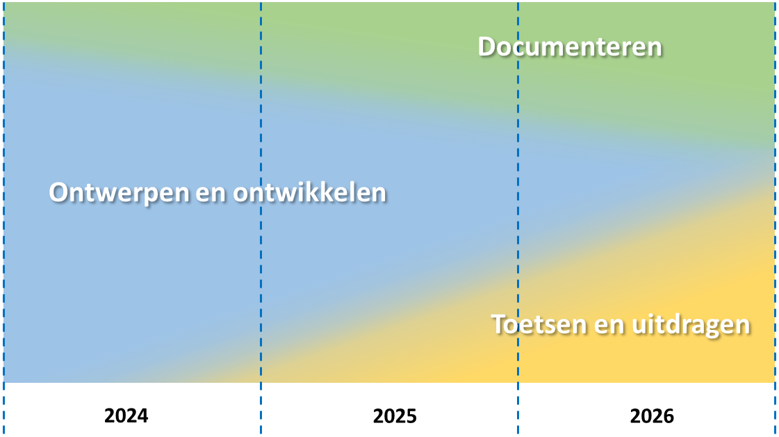 Projectactiviteiten